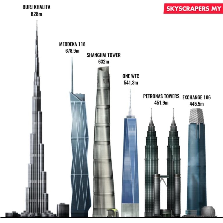 Merdeka 118 Menara Ke 2 Tertinggi Di Dunia Bakal Siap Tahun 2021 Tak
