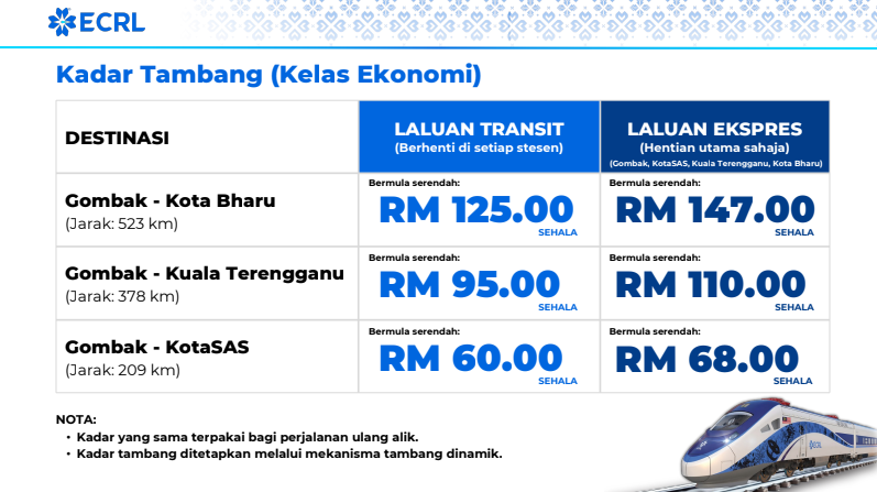 Kerajaan Lulus Tambang ECRL, Gombak Ke Kota Bharu Bermula RM125 Sehala 3 Kerajaan Lulus Tambang ECRL, Gombak Ke Kota Bharu Bermula RM125 Sehala
